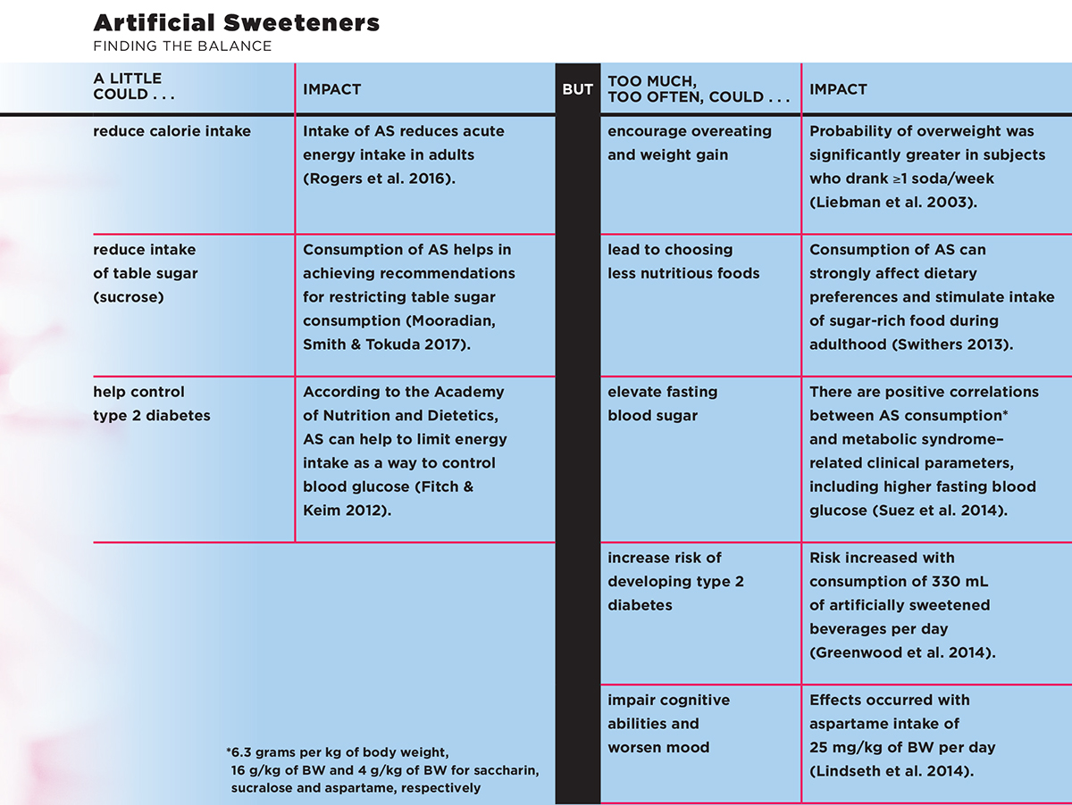 Table with information on how to balance artificial sweetener consumption